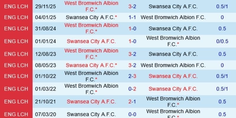 West Brom đi tiếp tại FA Cup không đổi vị trí BXH