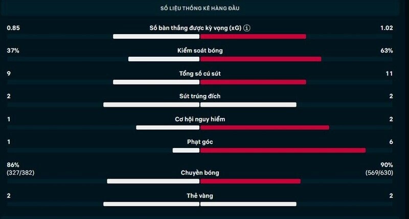 Thông số chi tiết trận AC Milan vs Inter Milan