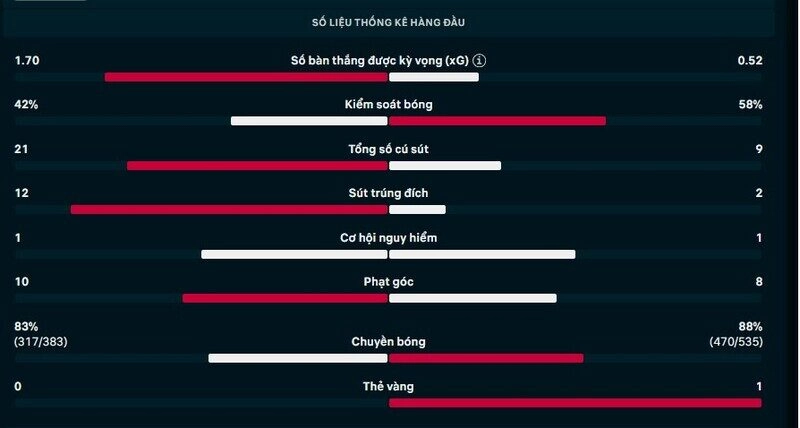 Thông số chi tiết trận Arsenal vs Bayer Leverkusen