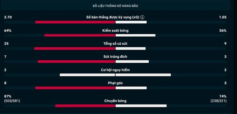 Thông số chi tiết trận Arsenal vs Everton