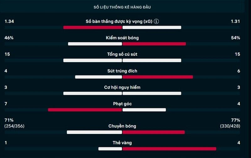 Thông số chi tiết trận Galatasaray vs Liverpool
