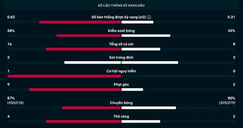 Thông số chi tiết trận Marseille vs Auxerre