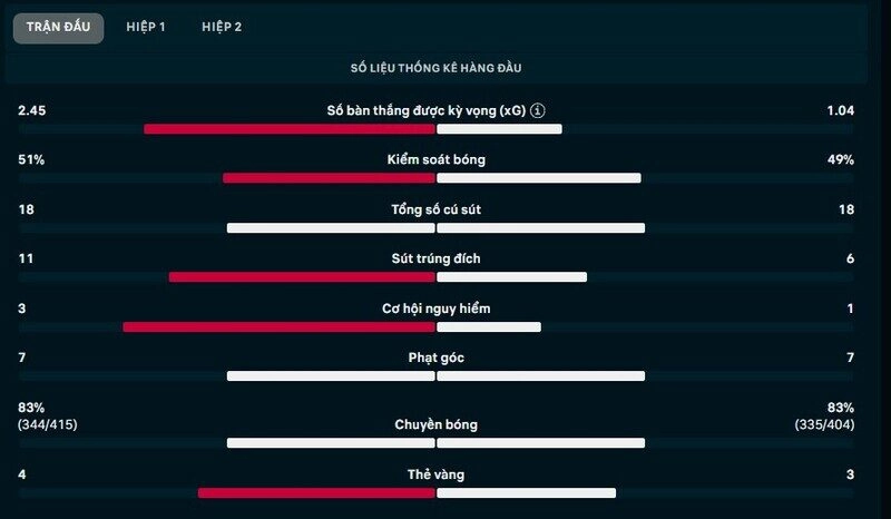 Thông số chi tiết trận Tottenham vs Atletico Madrid